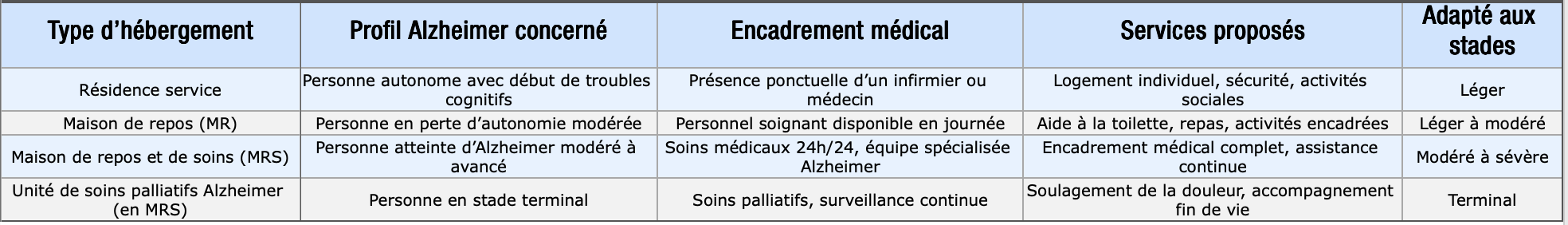 Tableau illustrant les options de logement: maison de repos Alzheimer, MRS Alzheimer, et hébergement Alzheimer Belgique :