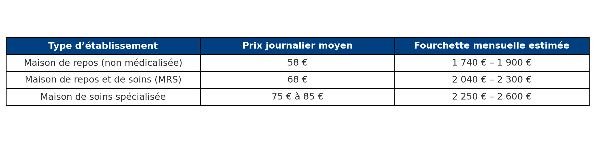 Tableau comparatif des prix en maisons de repos et de soins à Uccle