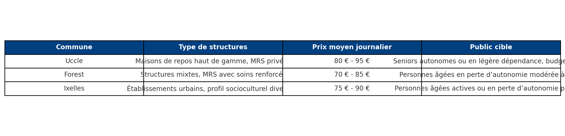 Comparatif maisons de repos Uccle Forest Ixelles