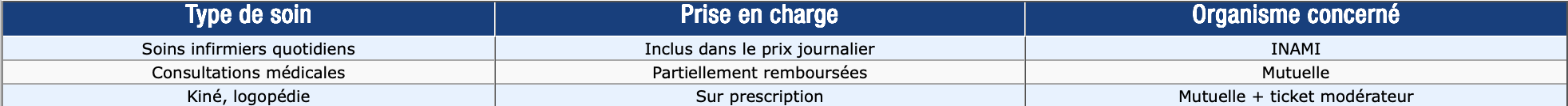 Tableau illustrant la prise en charge en maisons de repos et de soins belgique