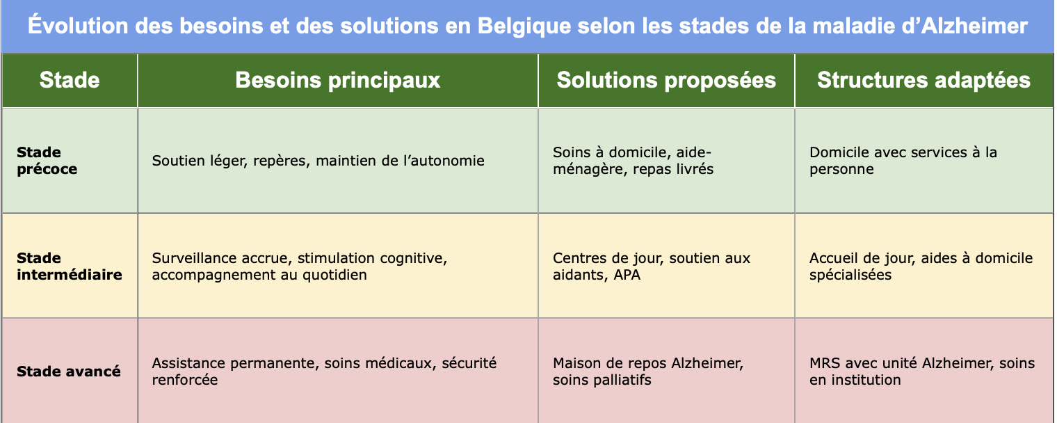 Évolution des besoins et des solutions en Belgique selon les stades de la maladie d’Alzheimer