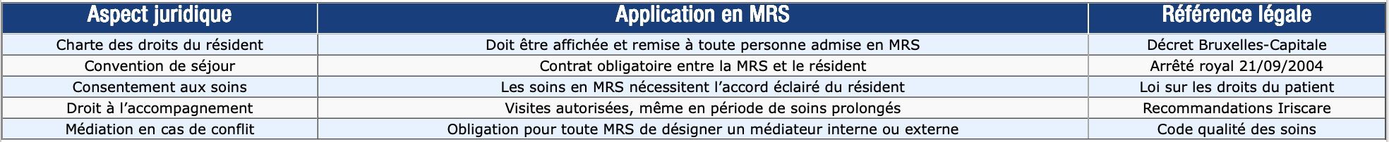 Tableau sur les droits en maison de repos et de soins en Belgique