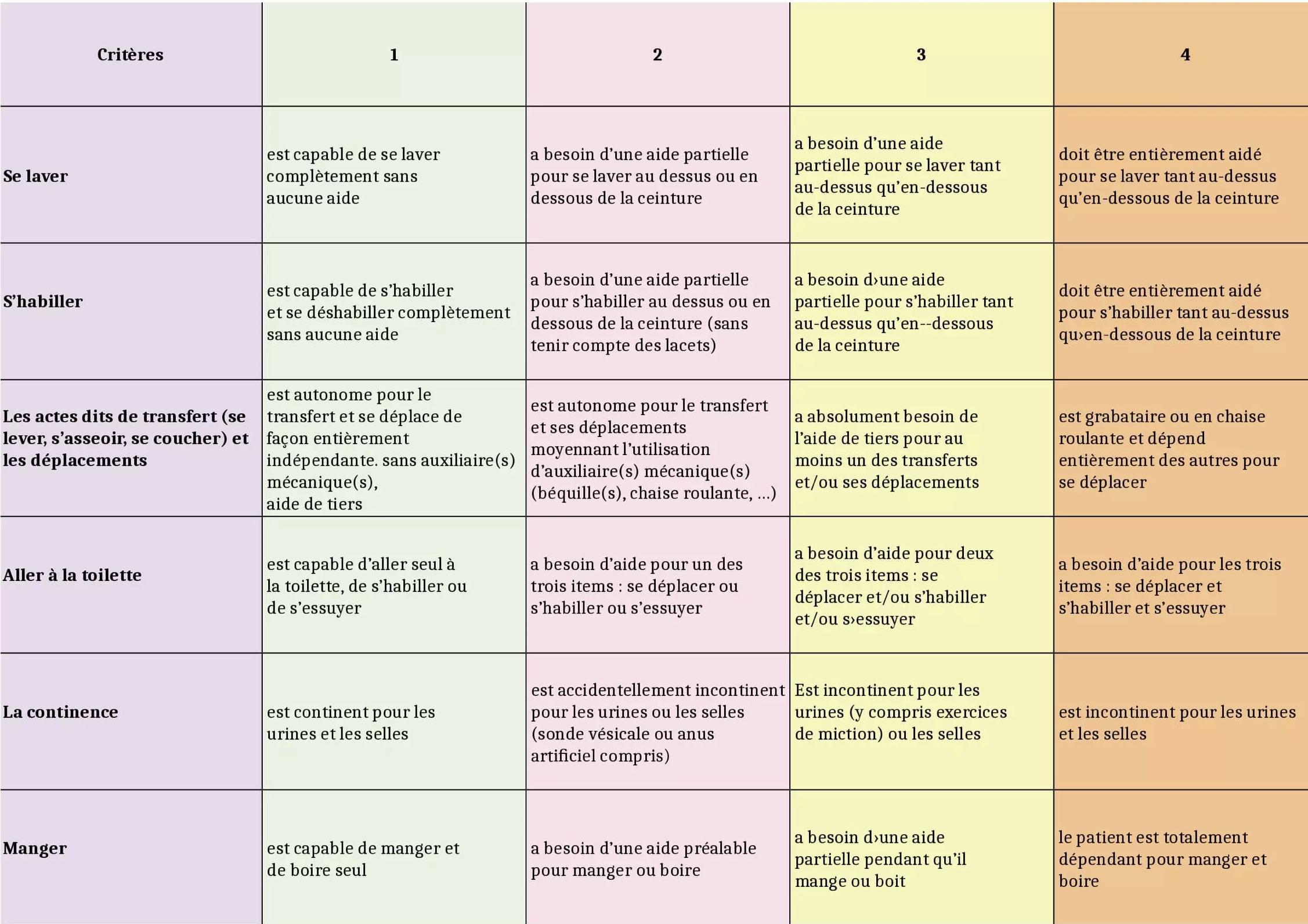 Tableu expliquant l'échelle de Katz et son interpretation 