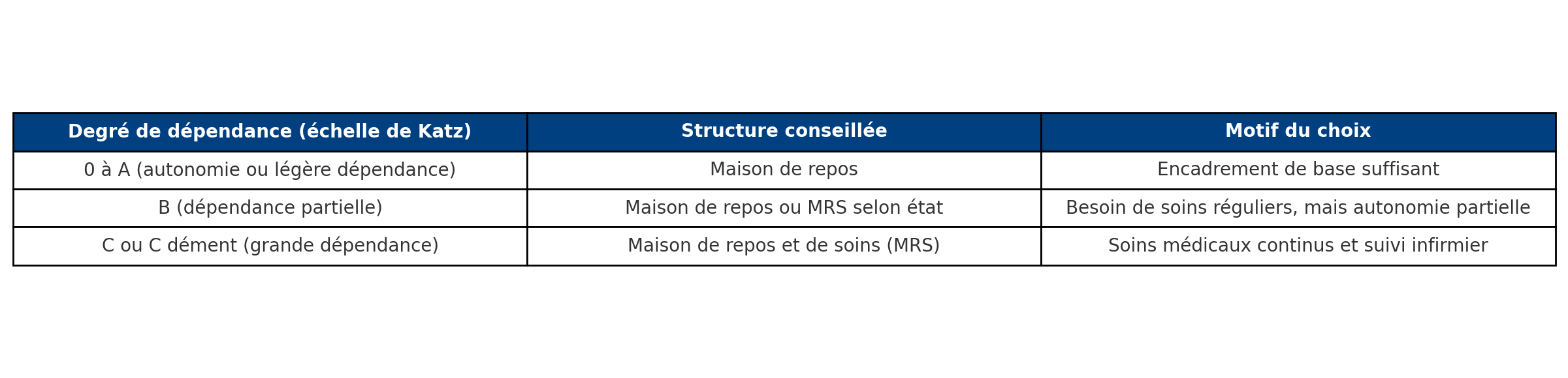Choix entre maison de repos ou MRS selon le degré de dépendance