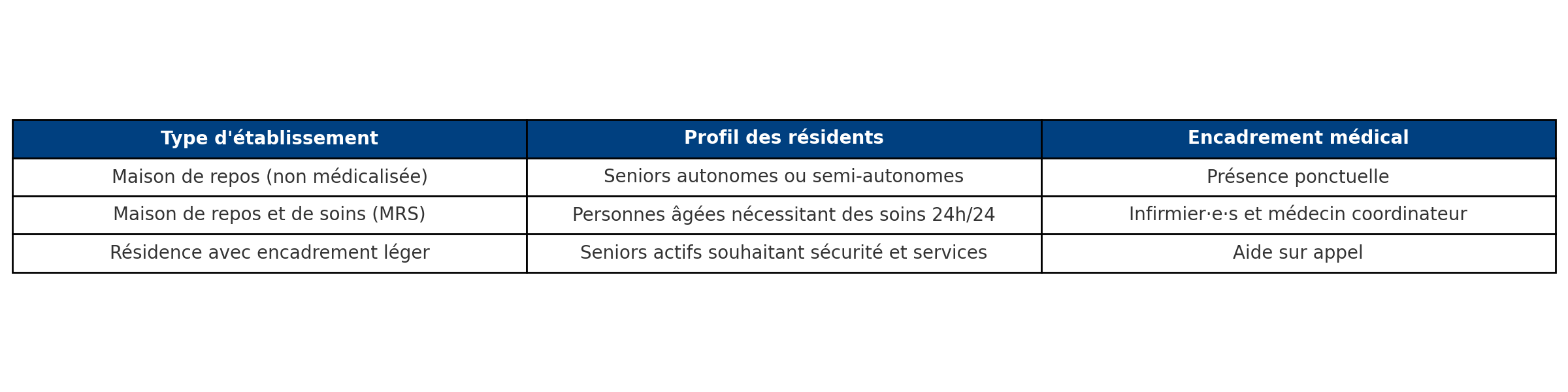 Tableau illustrant les types de structures pour seniors à Bruxelles 