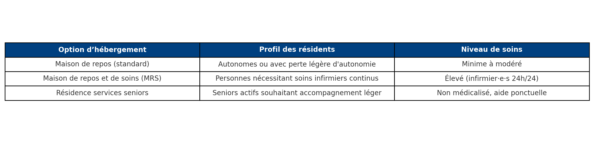 tableau comparatif des options d’hébergement pour seniors à Etterbee