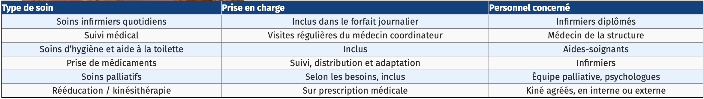 Tableau récapitulatif des soins médicaux pris en charge en Maison de repos et de soins en Belgique 