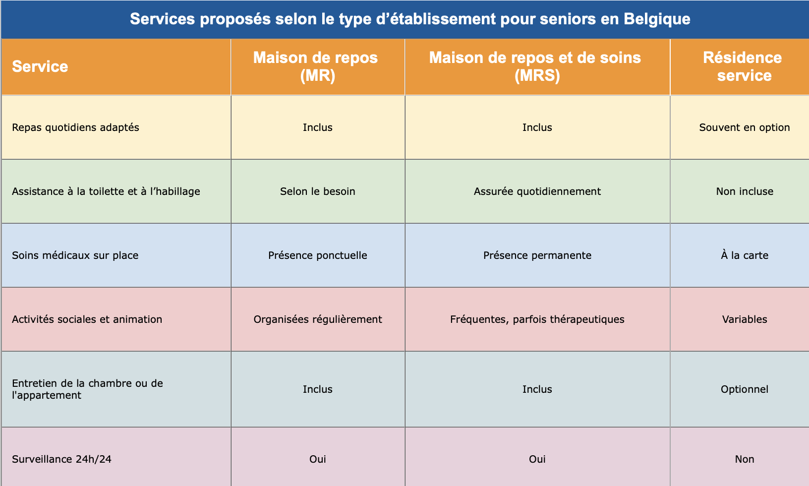 Services proposés en maison de repos, maison de repos et de soins et résidence service en Belgique – à quoi s’attendre selon la structure choisie