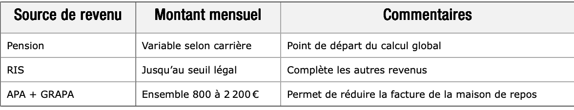 Tableau sur les aides (RIS, APA, GRAPA, CPAS) pour les seniors à faible revenu entrant en maison de repos en Belgique.
