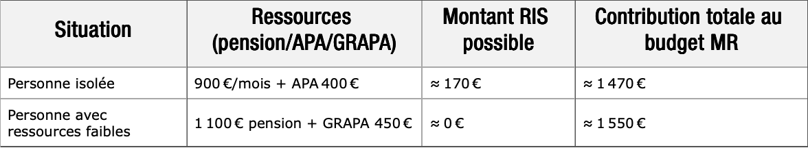 Tableau sur le calcul simplifié d'aide en maison de repos