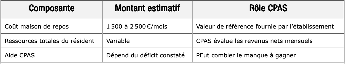 Décision et calcul de l’aide du CPAS 