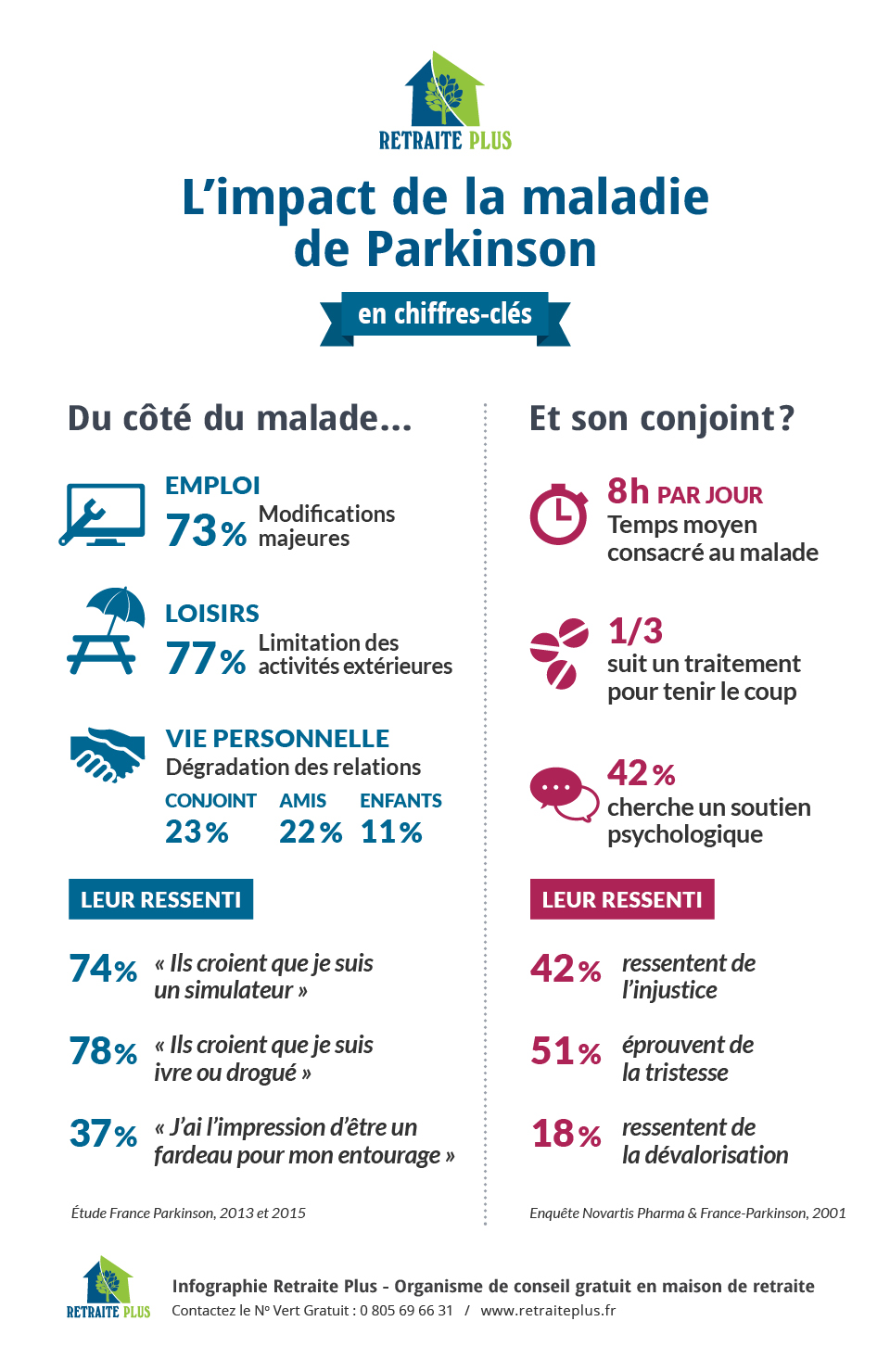 L’impact de la maladie de Parkinson sur le malade et ses aidants